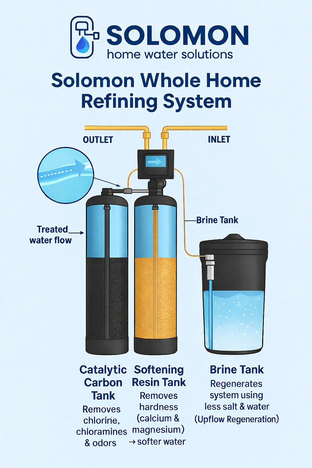 Solomon Whole Home Refining System diagram showing Catalytic Carbon Tank, Softening Resin Tank, and Brine Tank